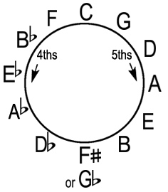 cycle of fifths